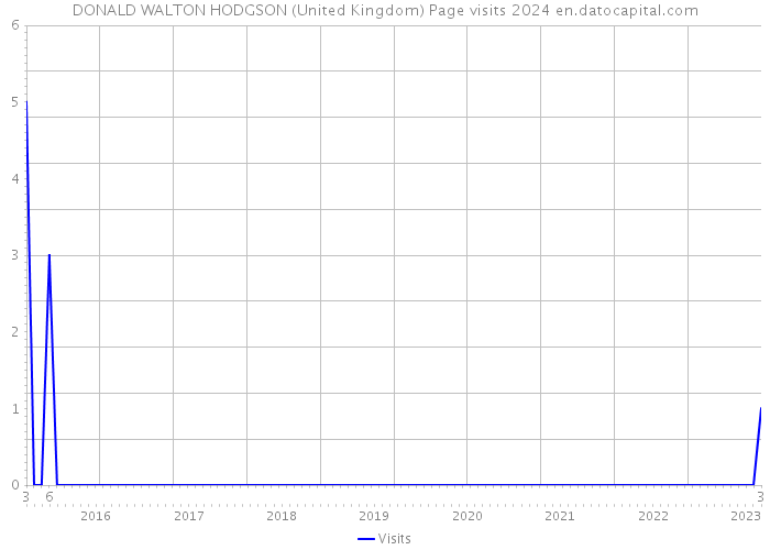 DONALD WALTON HODGSON (United Kingdom) Page visits 2024 