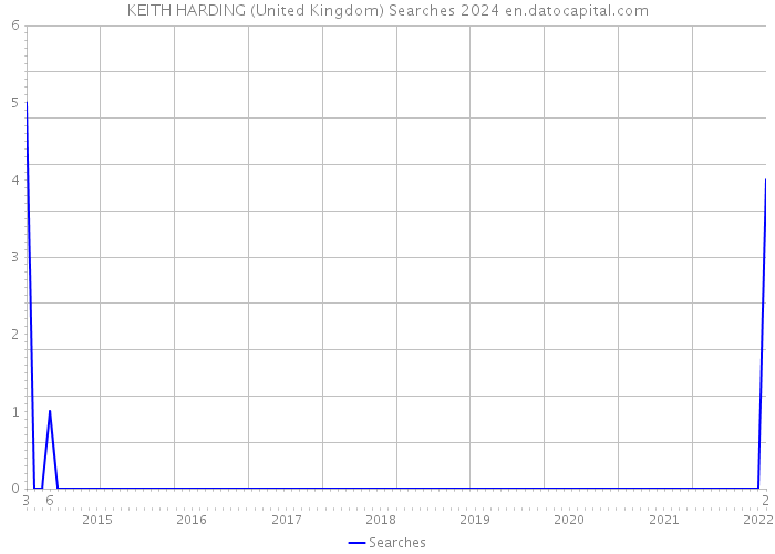 KEITH HARDING (United Kingdom) Searches 2024 