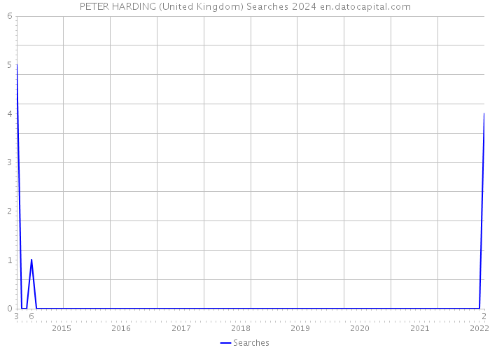 PETER HARDING (United Kingdom) Searches 2024 