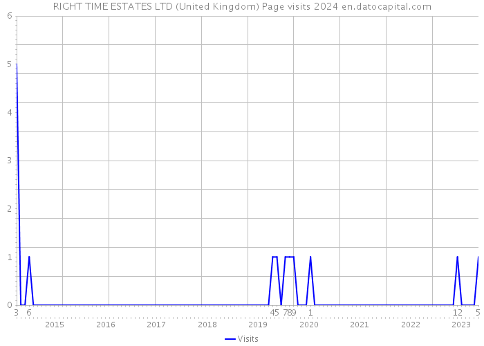 RIGHT TIME ESTATES LTD (United Kingdom) Page visits 2024 