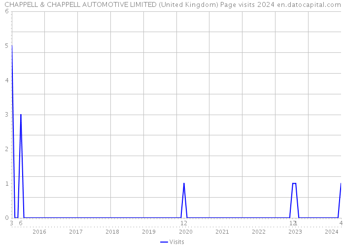 CHAPPELL & CHAPPELL AUTOMOTIVE LIMITED (United Kingdom) Page visits 2024 