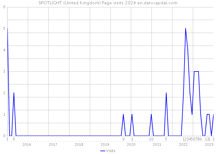 SPOTLIGHT (United Kingdom) Page visits 2024 