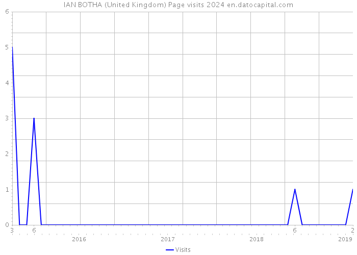 IAN BOTHA (United Kingdom) Page visits 2024 