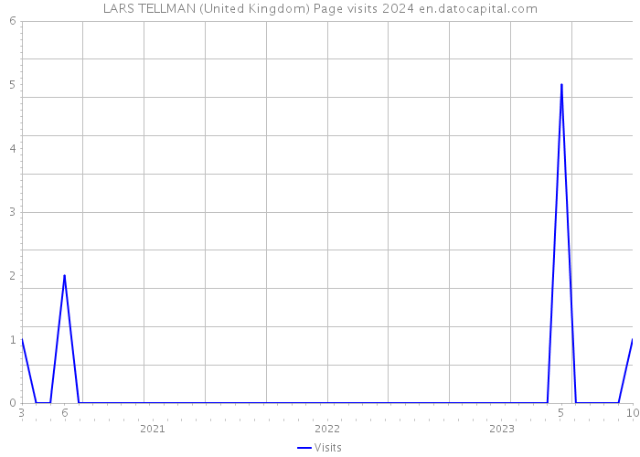 LARS TELLMAN (United Kingdom) Page visits 2024 