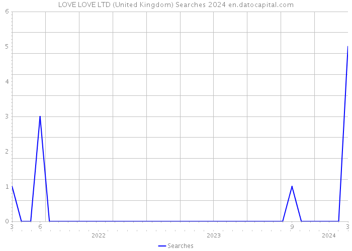 LOVE LOVE LTD (United Kingdom) Searches 2024 