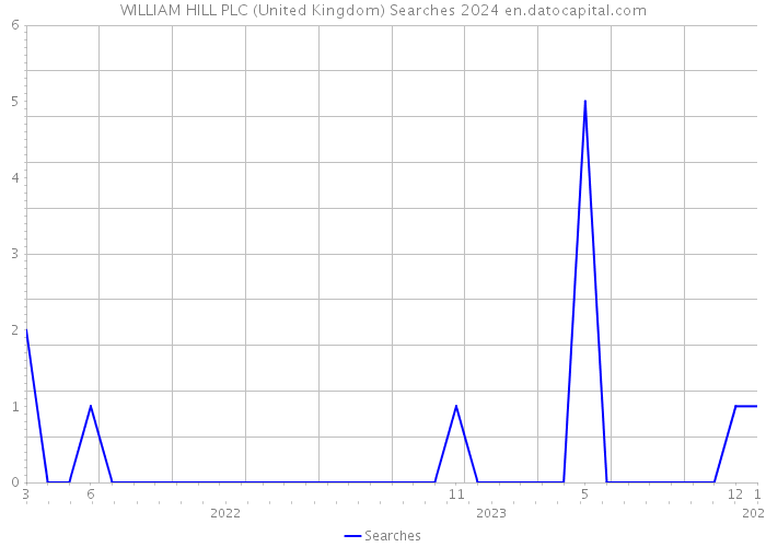 WILLIAM HILL PLC (United Kingdom) Searches 2024 