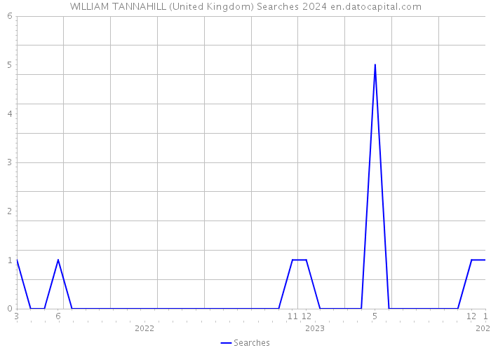 WILLIAM TANNAHILL (United Kingdom) Searches 2024 