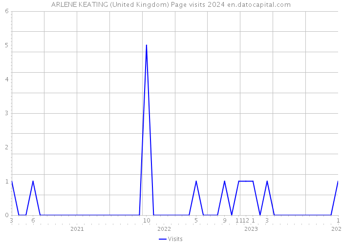 ARLENE KEATING (United Kingdom) Page visits 2024 