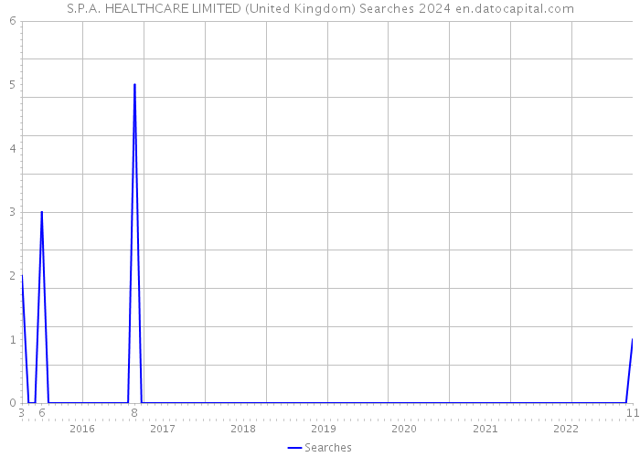 S.P.A. HEALTHCARE LIMITED (United Kingdom) Searches 2024 