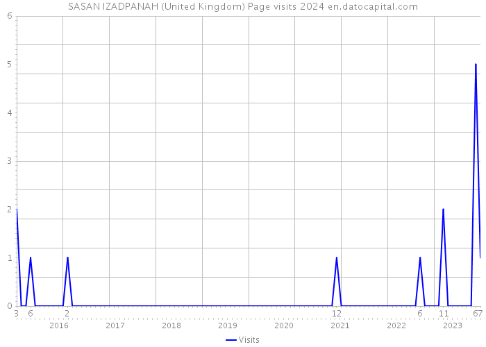 SASAN IZADPANAH (United Kingdom) Page visits 2024 