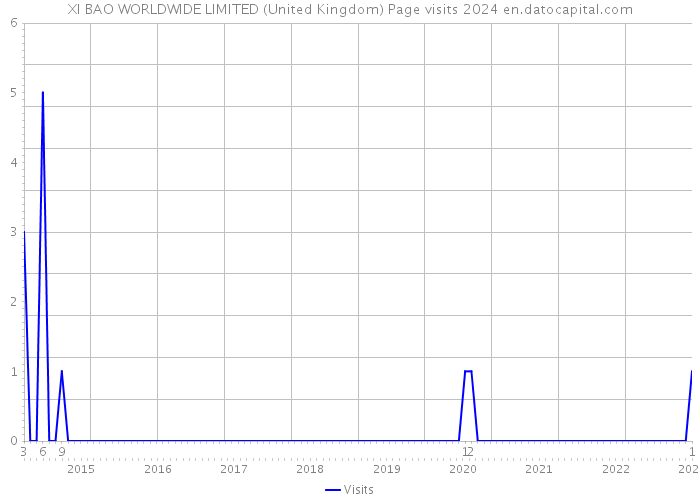 XI BAO WORLDWIDE LIMITED (United Kingdom) Page visits 2024 