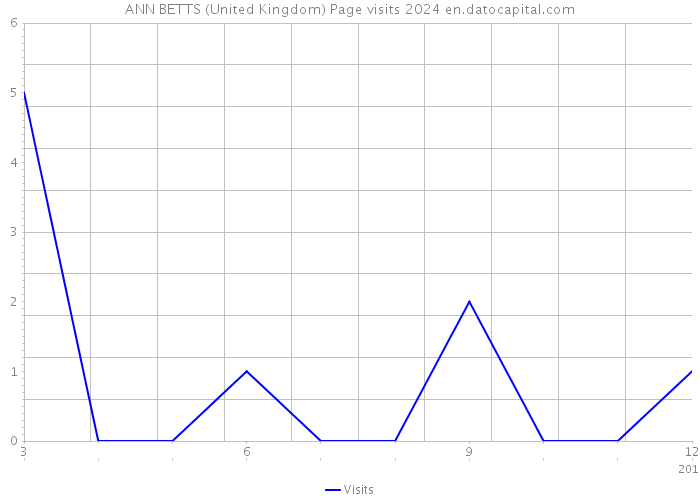 ANN BETTS (United Kingdom) Page visits 2024 