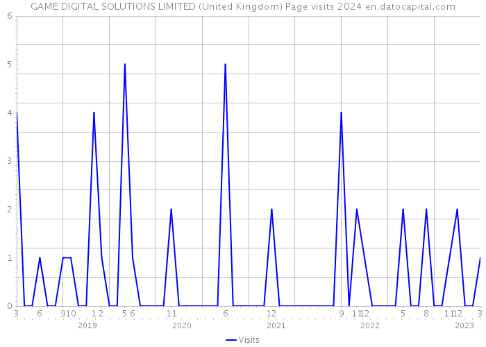 GAME DIGITAL SOLUTIONS LIMITED (United Kingdom) Page visits 2024 