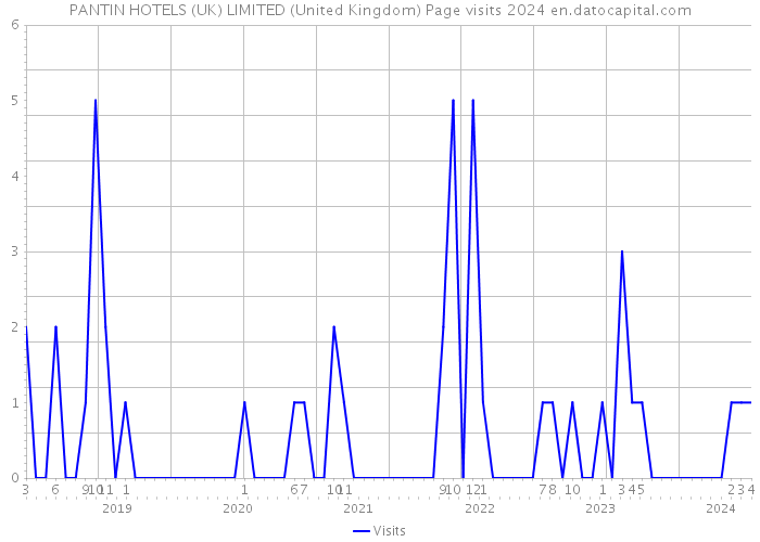 PANTIN HOTELS (UK) LIMITED (United Kingdom) Page visits 2024 