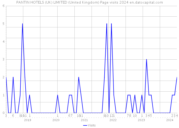 PANTIN HOTELS (UK) LIMITED (United Kingdom) Page visits 2024 