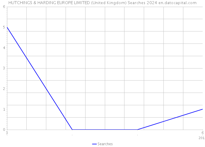 HUTCHINGS & HARDING EUROPE LIMITED (United Kingdom) Searches 2024 