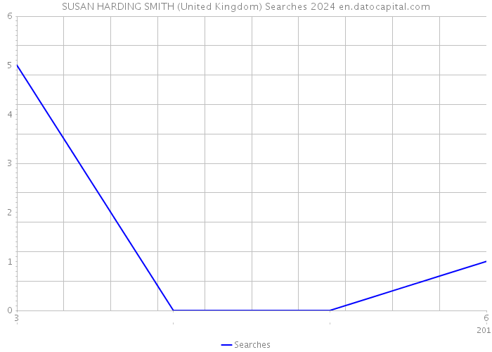 SUSAN HARDING SMITH (United Kingdom) Searches 2024 