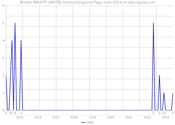 BRUNO SERATTI LIMITED (United Kingdom) Page visits 2024 