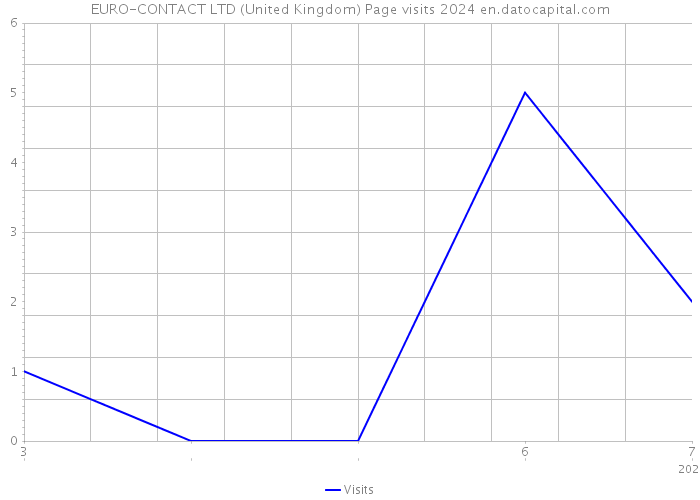 EURO-CONTACT LTD (United Kingdom) Page visits 2024 