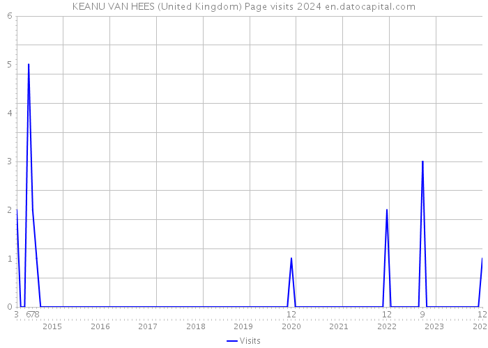 KEANU VAN HEES (United Kingdom) Page visits 2024 