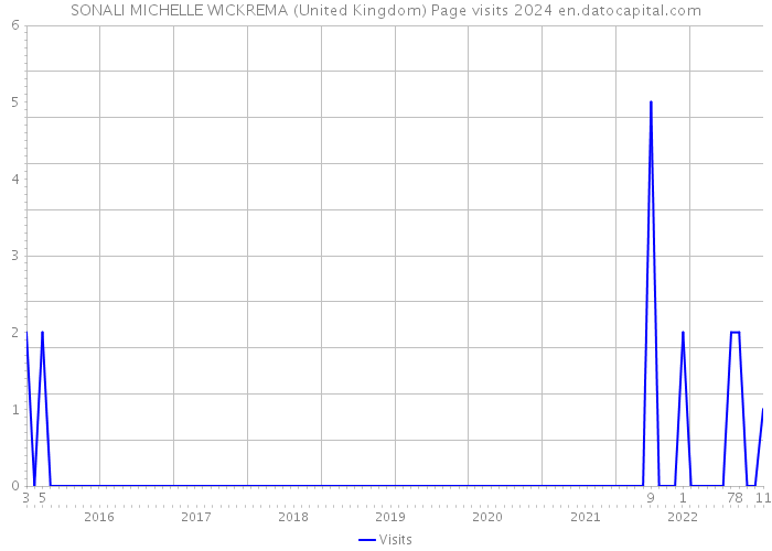SONALI MICHELLE WICKREMA (United Kingdom) Page visits 2024 