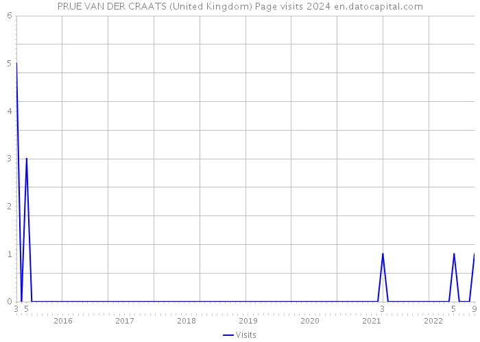 PRUE VAN DER CRAATS (United Kingdom) Page visits 2024 