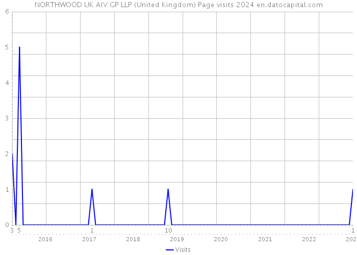 NORTHWOOD UK AIV GP LLP (United Kingdom) Page visits 2024 