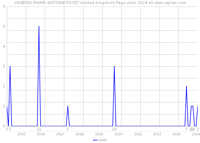 VANESSA MARIE-ANTOINE PAYET (United Kingdom) Page visits 2024 