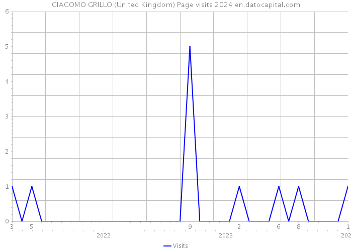 GIACOMO GRILLO (United Kingdom) Page visits 2024 