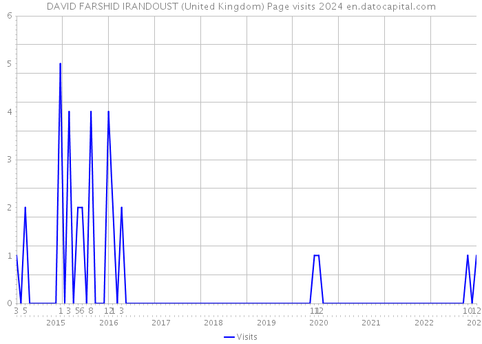 DAVID FARSHID IRANDOUST (United Kingdom) Page visits 2024 