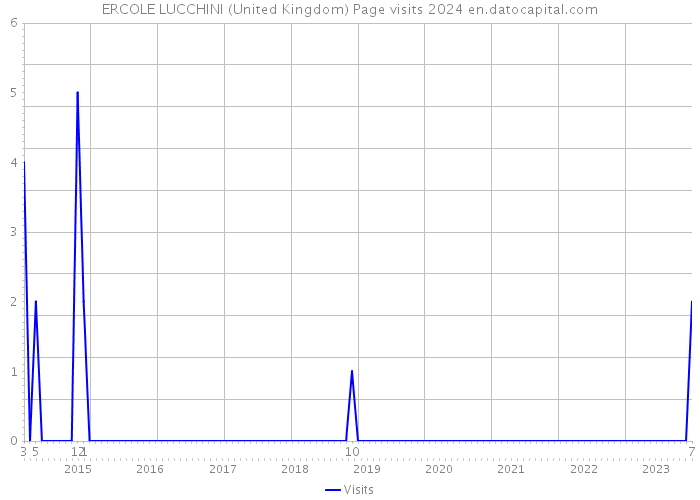 ERCOLE LUCCHINI (United Kingdom) Page visits 2024 