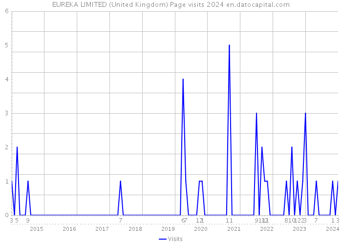 EUREKA LIMITED (United Kingdom) Page visits 2024 