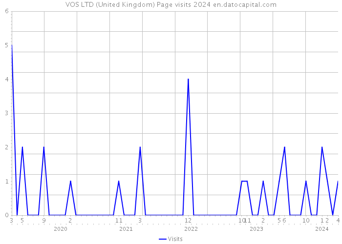 VOS LTD (United Kingdom) Page visits 2024 