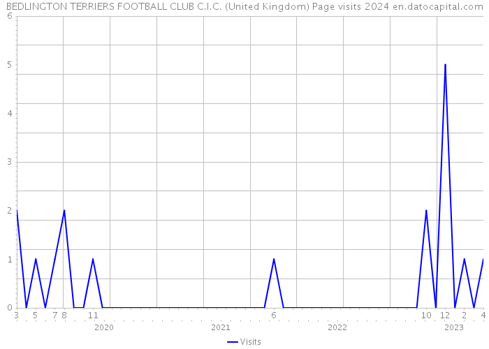 BEDLINGTON TERRIERS FOOTBALL CLUB C.I.C. (United Kingdom) Page visits 2024 