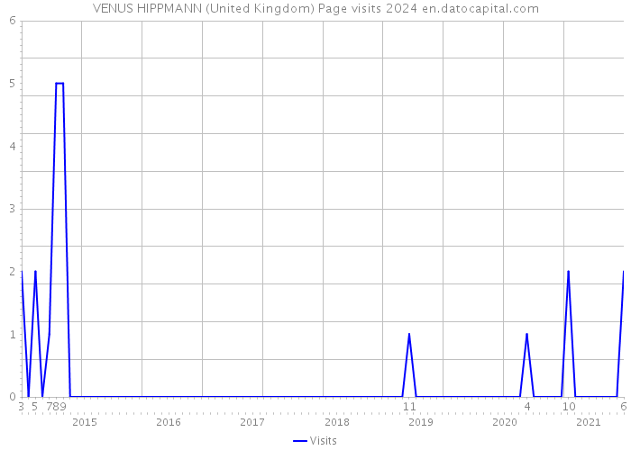 VENUS HIPPMANN (United Kingdom) Page visits 2024 