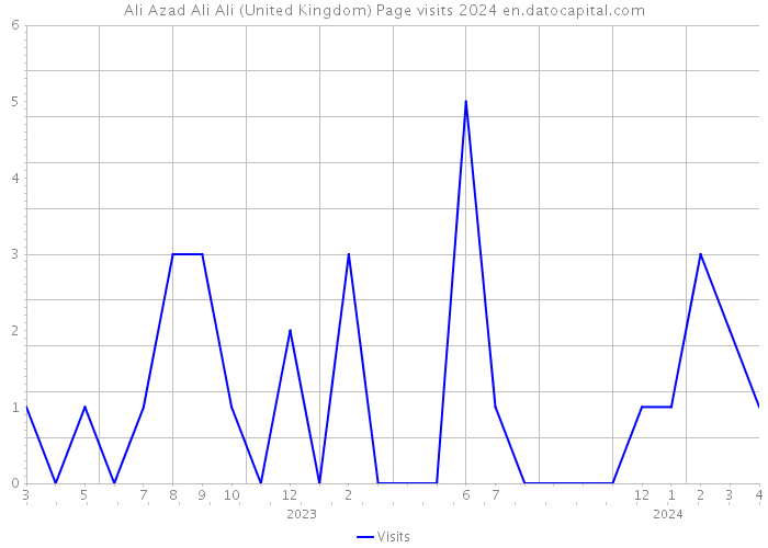 Ali Azad Ali Ali (United Kingdom) Page visits 2024 