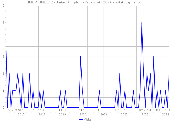 LIME & LIME LTD (United Kingdom) Page visits 2024 