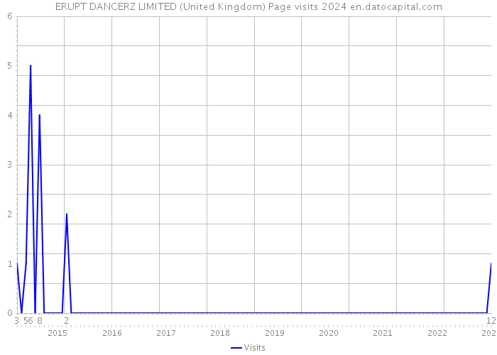 ERUPT DANCERZ LIMITED (United Kingdom) Page visits 2024 
