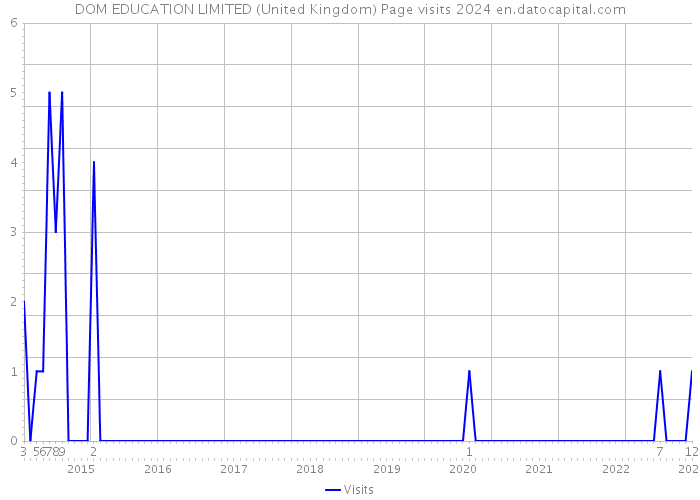 DOM EDUCATION LIMITED (United Kingdom) Page visits 2024 
