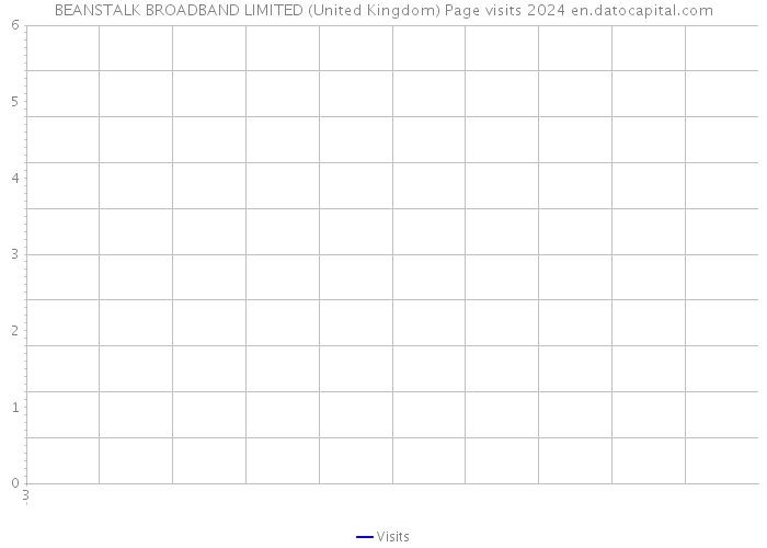 BEANSTALK BROADBAND LIMITED (United Kingdom) Page visits 2024 