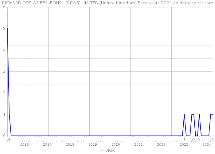 RICHARD OSEI ASIBEY-BONSU [ROAB] LIMITED (United Kingdom) Page visits 2024 