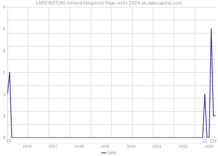 LAPO RISTORI (United Kingdom) Page visits 2024 