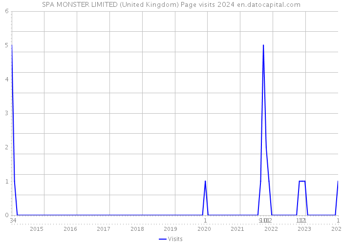 SPA MONSTER LIMITED (United Kingdom) Page visits 2024 