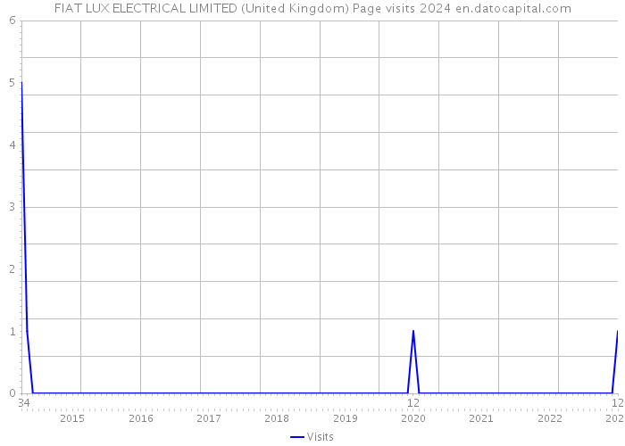 FIAT LUX ELECTRICAL LIMITED (United Kingdom) Page visits 2024 