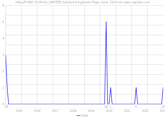 HALLIFORD SCHOOL LIMITED (United Kingdom) Page visits 2024 