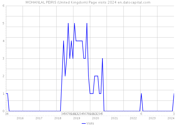 MOHANLAL PEIRIS (United Kingdom) Page visits 2024 