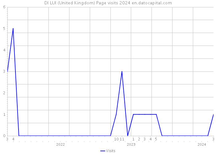 DI LUI (United Kingdom) Page visits 2024 