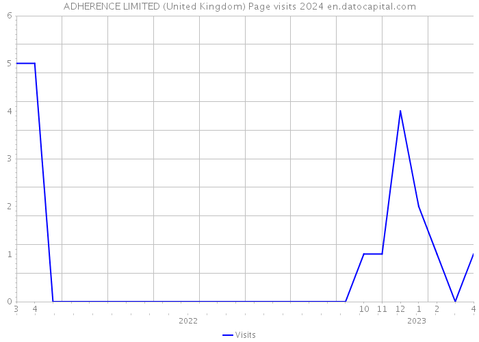 ADHERENCE LIMITED (United Kingdom) Page visits 2024 