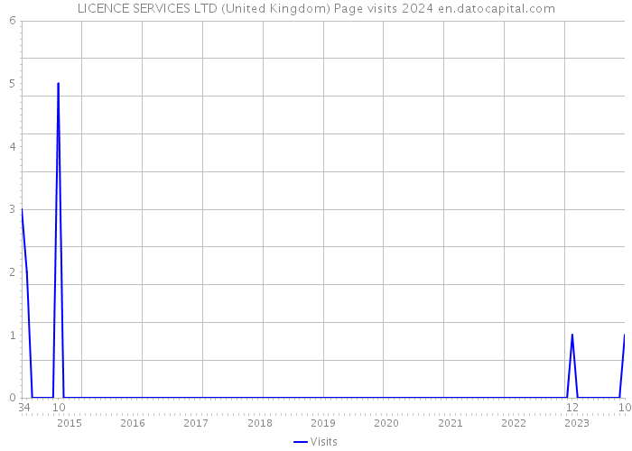 LICENCE SERVICES LTD (United Kingdom) Page visits 2024 