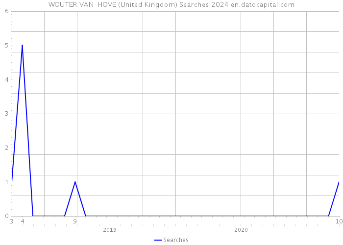 WOUTER VAN HOVE (United Kingdom) Searches 2024 